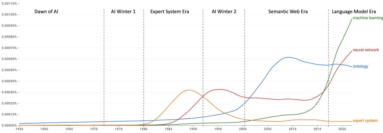 PDF p.27: Symbolic and Subsymbolic AI Timeline 그래프